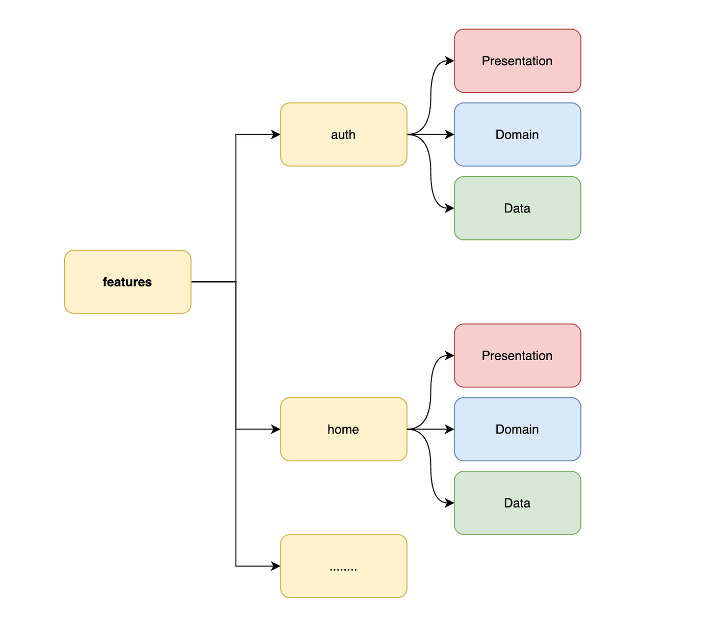 Architect your Flutter app the clean way with BLoC | by Ahmad Al-Ghamdi |  Tamara Tech