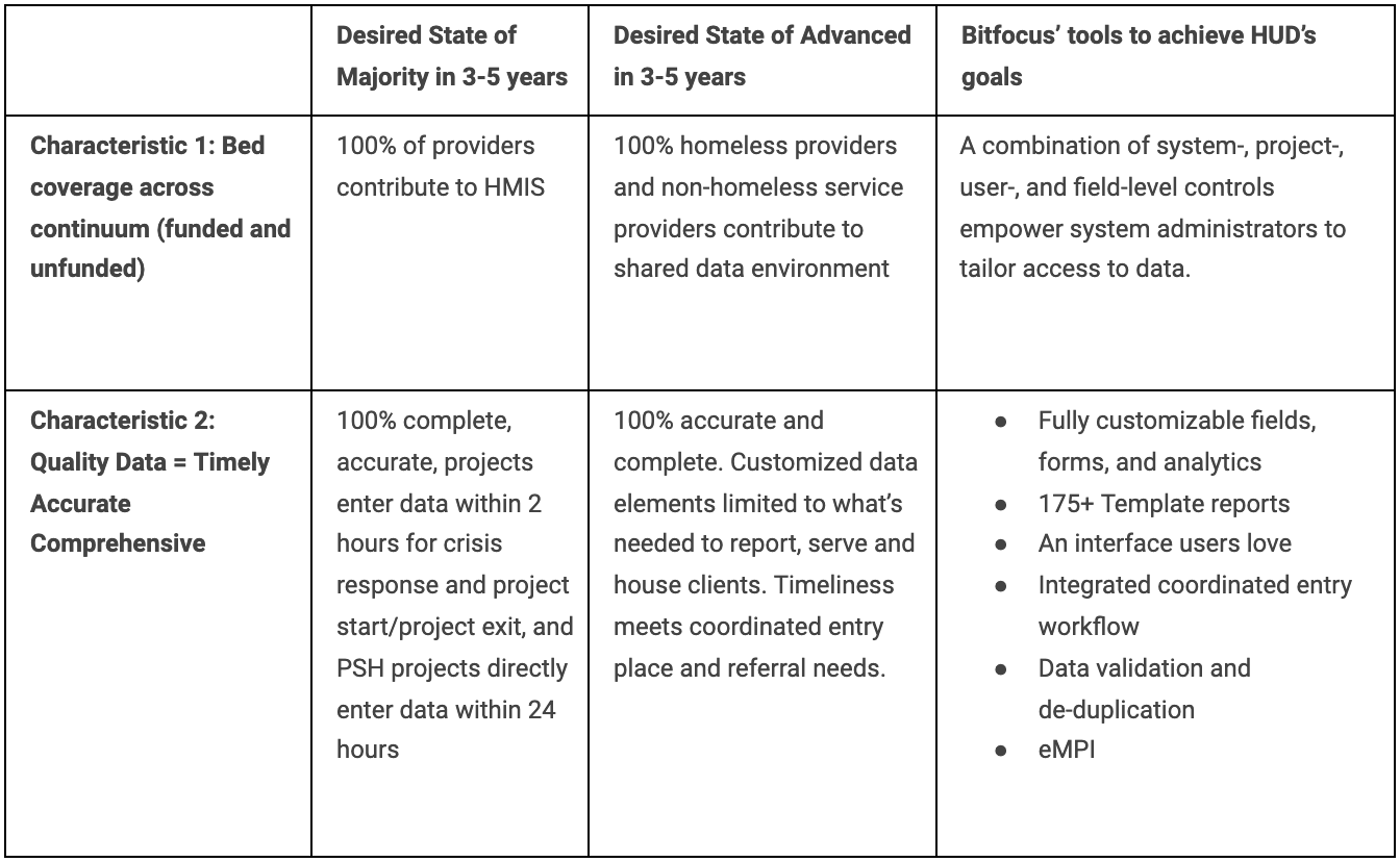 Gather Reliable Data Strategy 2 of the HUD SNAPS Initiative by