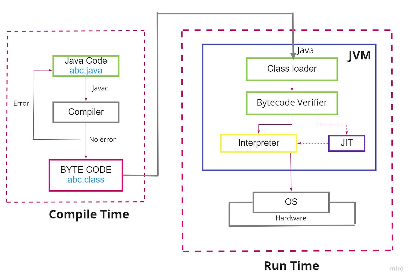 JIT Java | Just In Time (JIT) Compiler | by Vidushika Dasanayaka | Nerd For  Tech | Medium