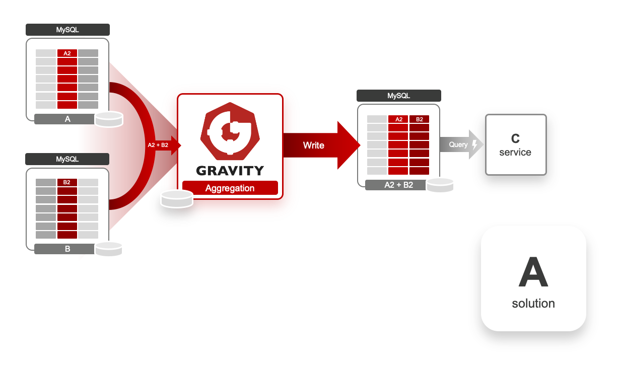 以gravity 快速實現跨資料庫的關聯查詢 Brobridge 寬橋微服務