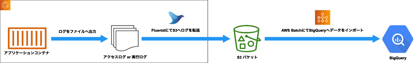Dataflowとmskを用いたログ収集システムのリプレース Sprocket Inc Medium