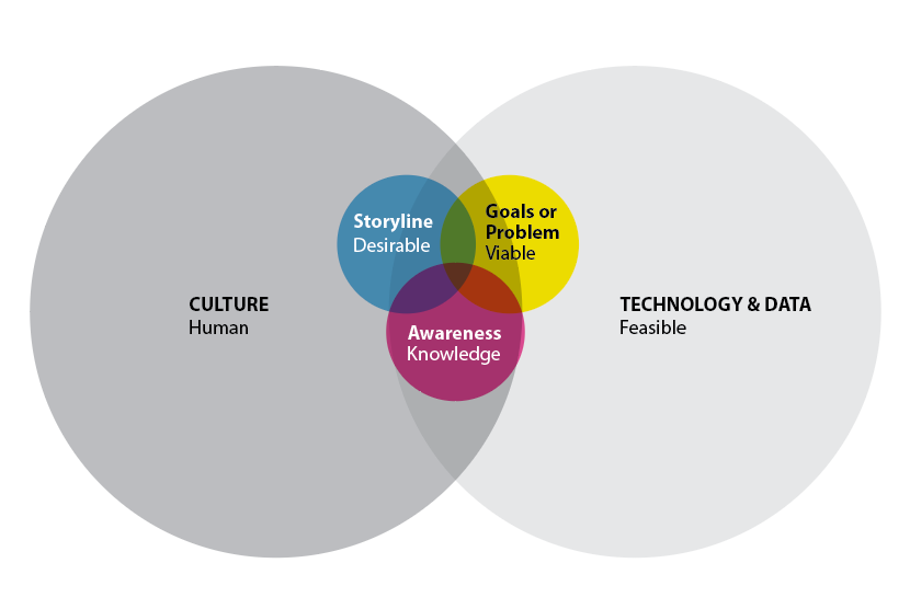 Design Thinking Needs an Update. It needs a clear definition and… | by ...