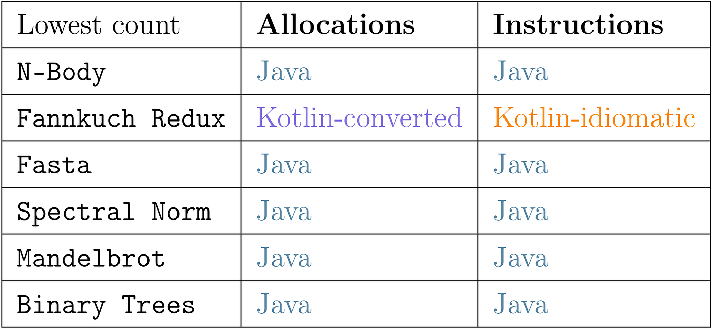 Java vs. Kotlin — Part 2: Bytecode | by Jakub Anioła | RSQ Technologies ...
