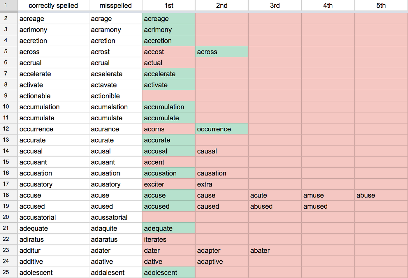 Evaluation of legal words in three Java open source spell checkers