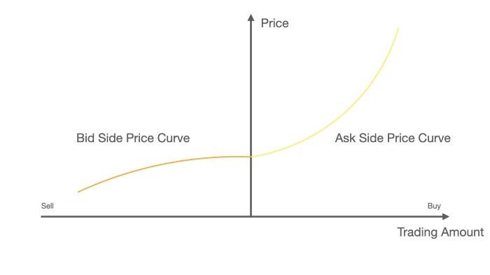 Price Curve with Two Parts. Credit: DODO