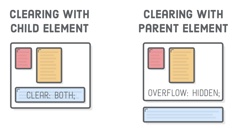 A primer on “Float” in CSS. Float is a property allowed by CSS for… | by  Akshat | UX Collective