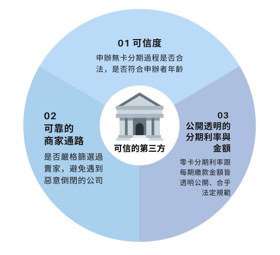 沒有信用卡也可以輕鬆購 無卡分期搶佔金融市場的藍海策略 你知道台灣有近1 3的人口 沒有信用卡嗎 By Rae Medium