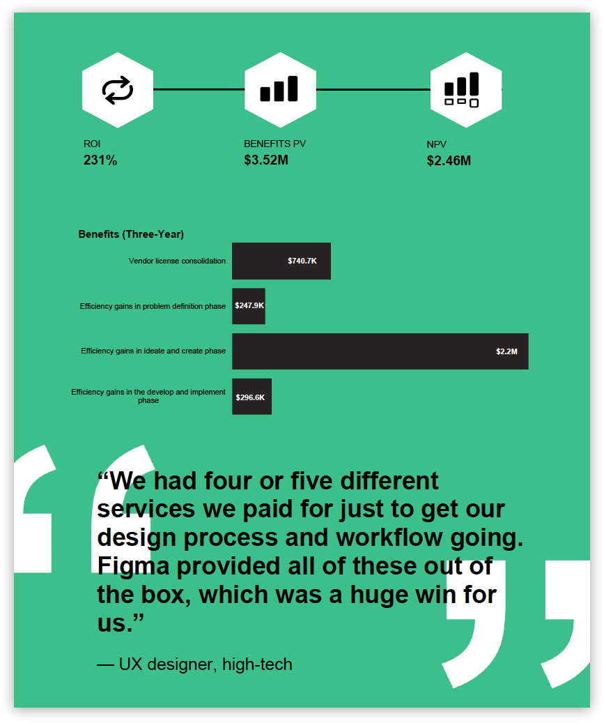 Forrester’s Total Economic Impact Report for Figma in 2021