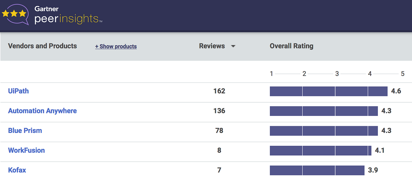 UiPath 2020 Gartner Magic Quadrant For RPA Insights NITCO Inc atelier