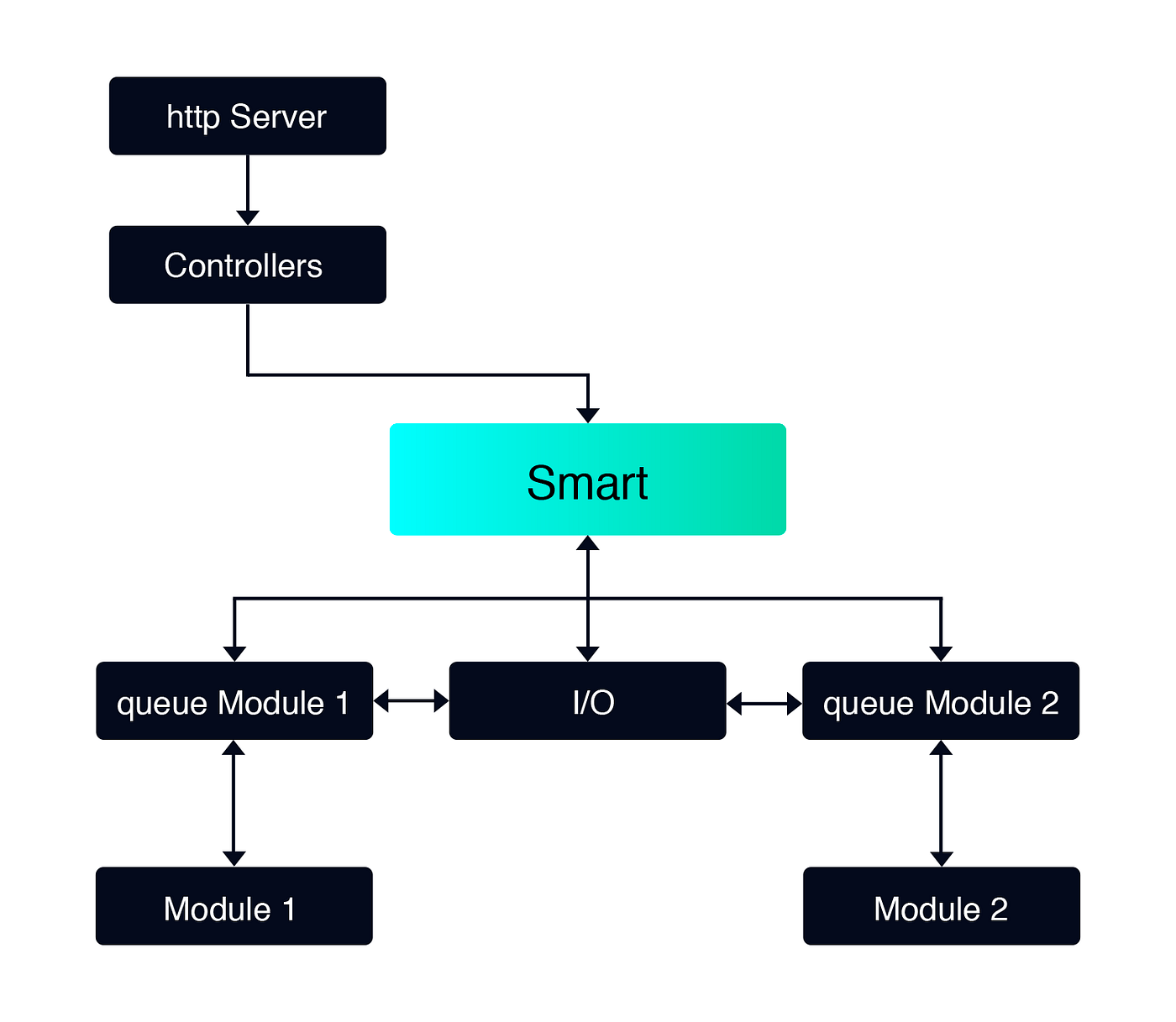 Distributed Multi-Layered AI Cluster Architecture | by AdHive.tv ...