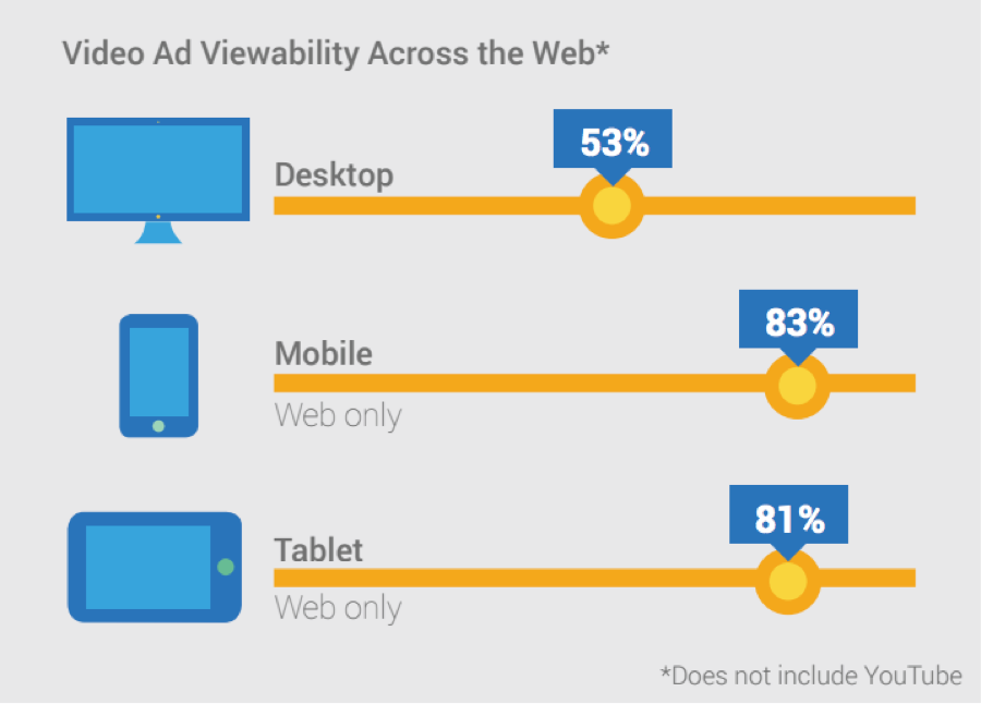 Advertising Insights: Mobile and Video Ad Spend by Industry, Video ...