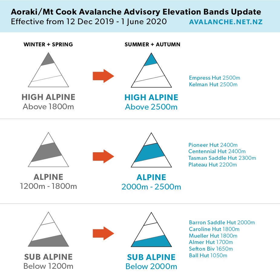 Avalanche Forecast Elevation Bands for Aoraki/Mt Cook— Important Update |  by NZ Mountain Safety | Medium