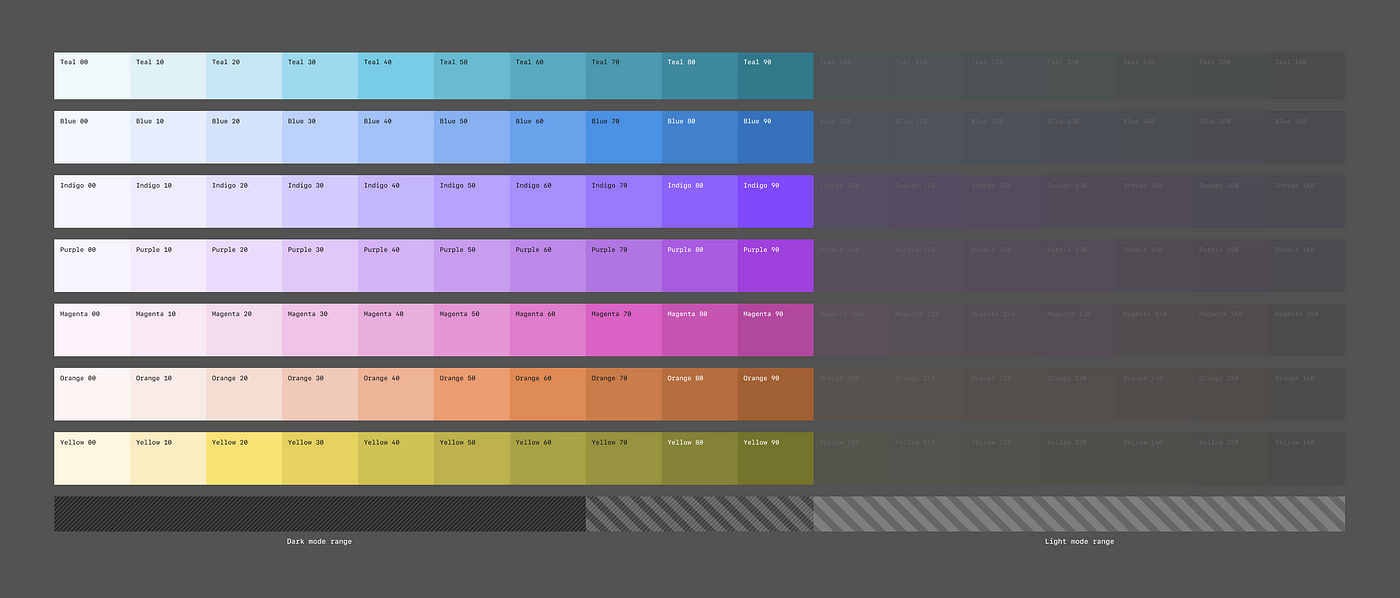 Flexible colors and themes for data visualizations | by Miru | Shopify UX