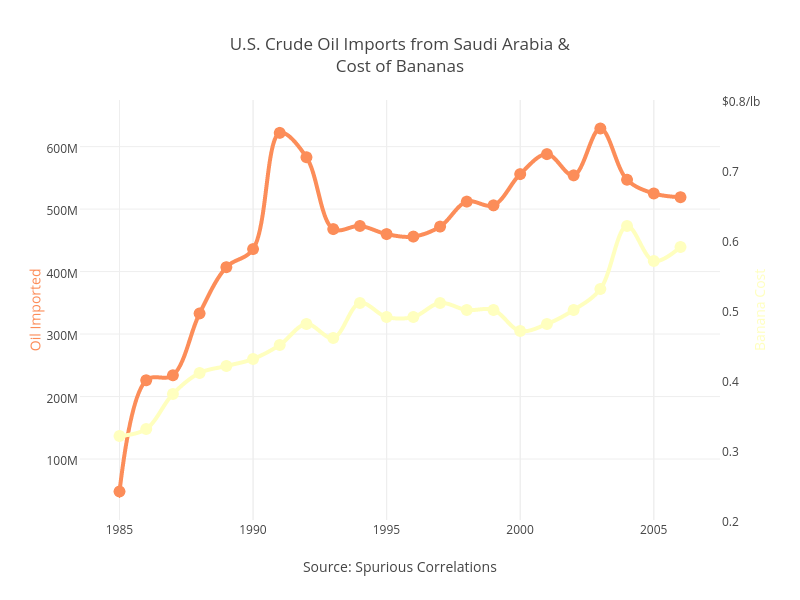 how to detect spurious correlation