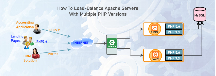 Multiple Php S With 1 Xampp Server By Shawn Brito Medium