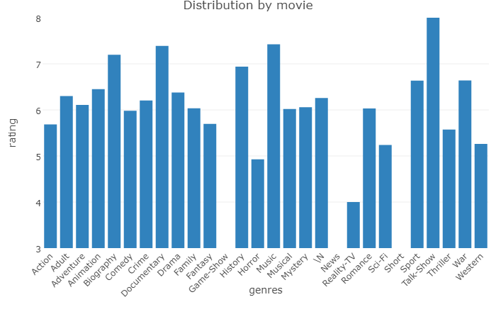 Predicting Movies’ and TV Shows’ Popularity with Machine Learning