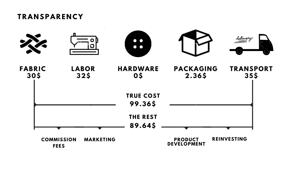 Transparency: The true cost breakdown of The Psame Dress by Bastet Noir x Pupi Milena