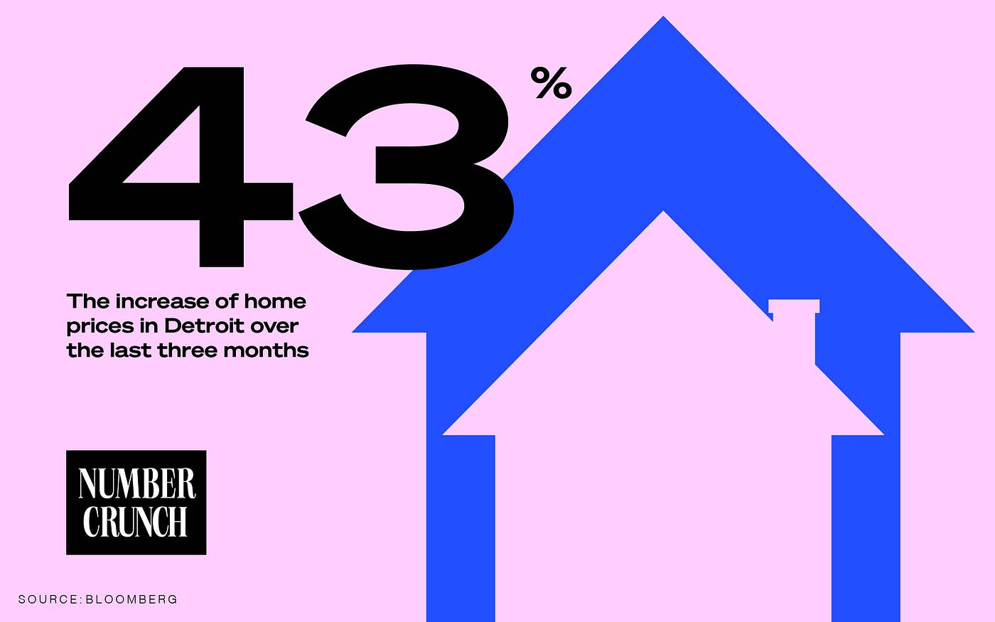A Number Crunch logo alongside the text “43% The increase in home prices in Detroit over the past three months. Source: Bloomberg Businessweek” next to an illustration of two houses on a pink background.