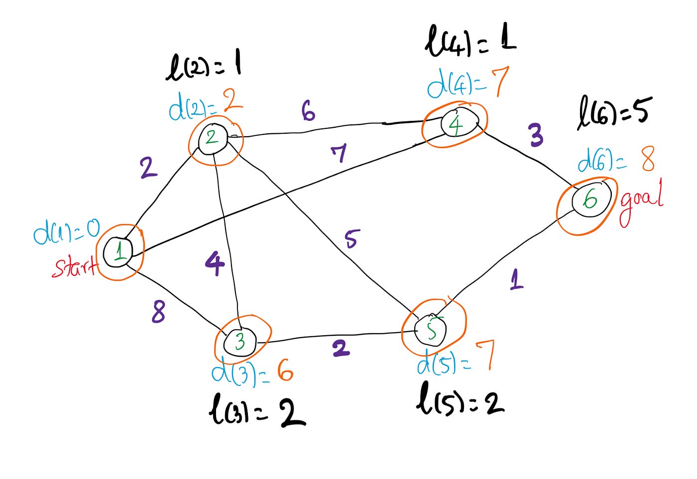 Network Optimization(1): Shortest Path Problem | by Mengsay Loem | The ...