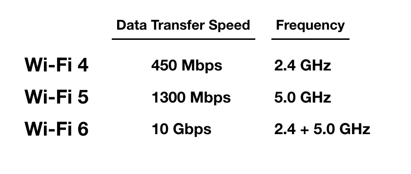 Wi-Fi 6 — “Better, Longer, Faster” | by Vincent Tabora | High-Definition  Pro | Medium