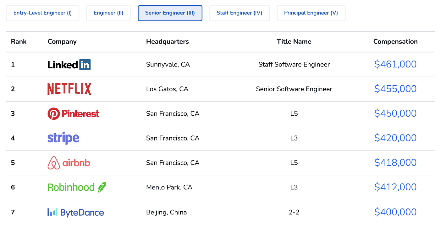 Software Engineering vs. Investment Banking: Career Decisions | Making of a  Millionaire