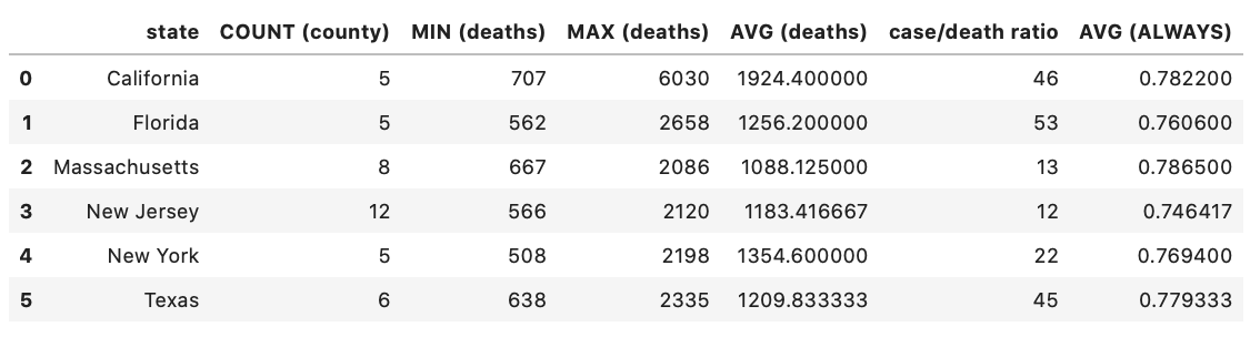 Let’s Talk about SQL — Part 3. Basic Aggregate Functions | by ...