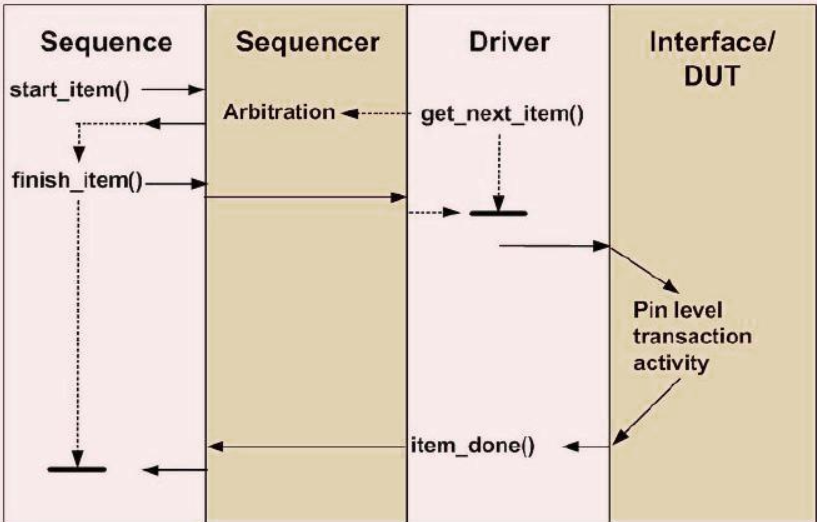 UVM_DRIVER 與 UVM_SEQUENCER 之間的關係. uvm_driver 和 uvm_sequencer… by KO