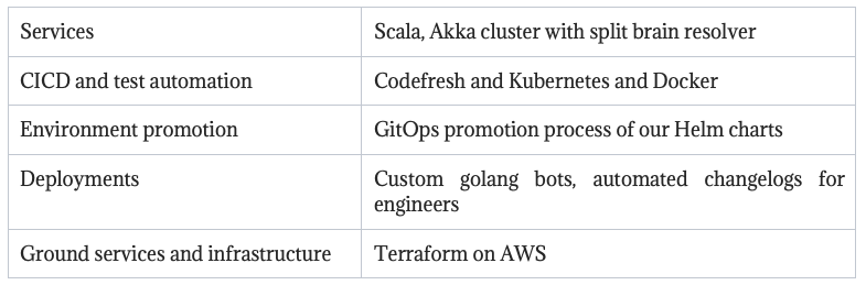 Continuous Development of our Mobility Platform | by David Geretti ...