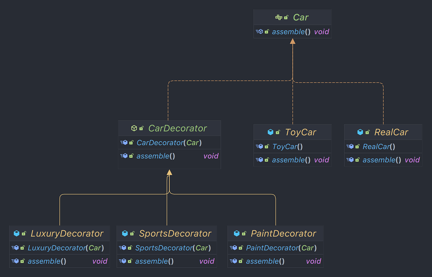 Decorator Design Pattern with Java | by Salitha Chathuranga | Medium