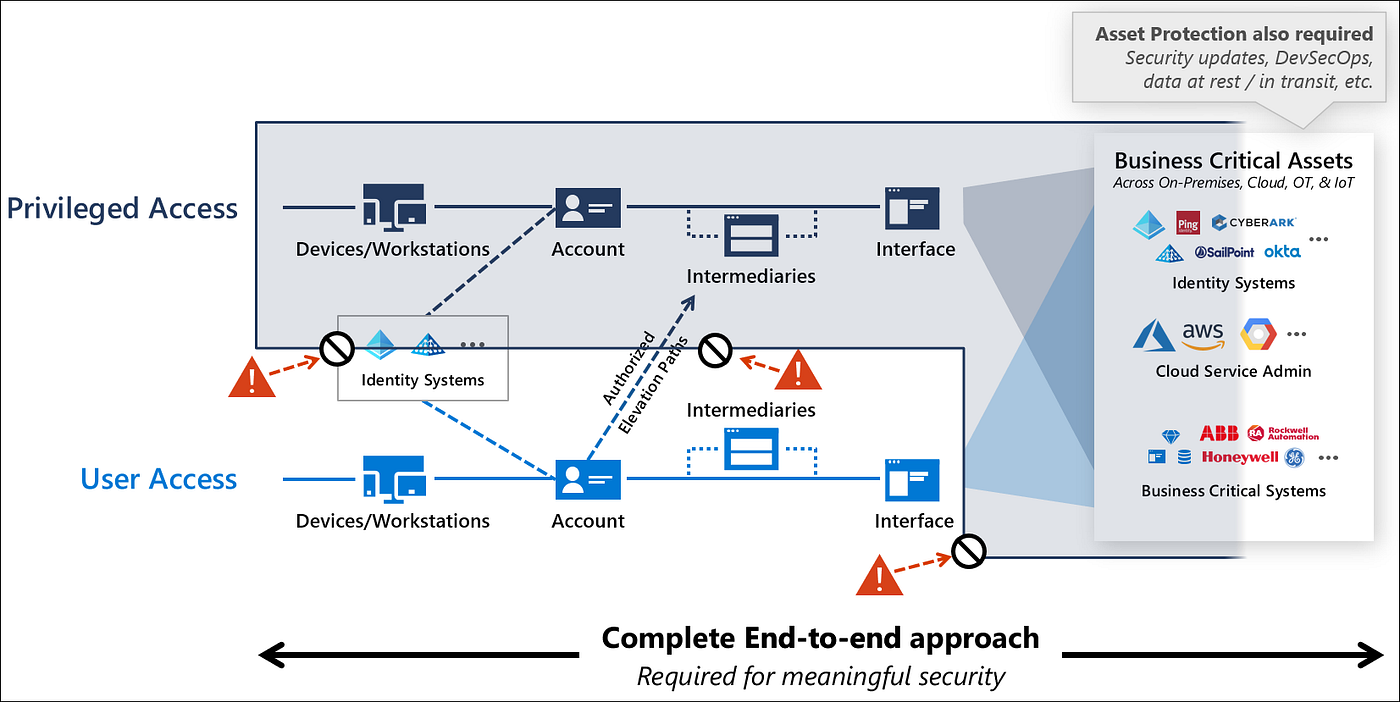Establish security boundaries in your on-prem AD and Azure environment | by  Jonas Bülow Knudsen | Posts By SpecterOps Team Members