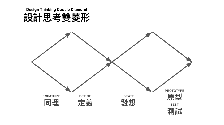 設計思考從 雙菱形 到五個 六邊形 背後的轉變 看清每個流程背後的 掙扎區 Groan Zone By George Chan Moodwide Medium