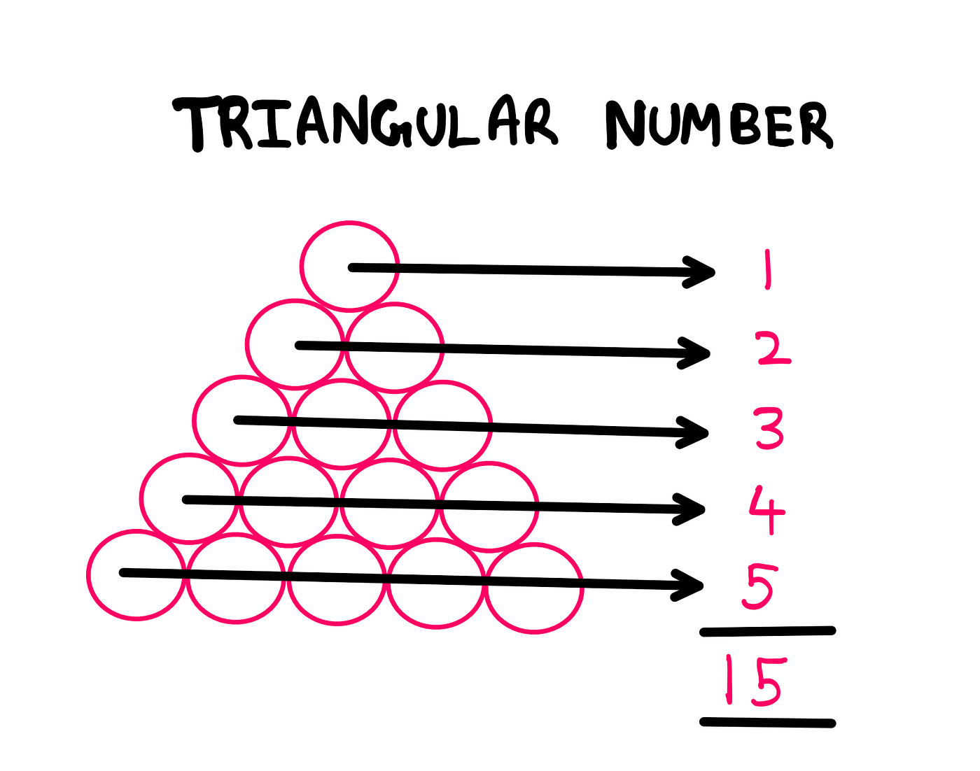 How To Really Solve This Packing Spheres Puzzle? — An illustration of triangular numbers showing a triangular structure of circles. The base has 5 circles, the next layer up has 4 circles, the next layer — 3, the next layer — 2, and the final layer — 1. The total number of circles adds up to 15. Here, 15 is a triangular number.