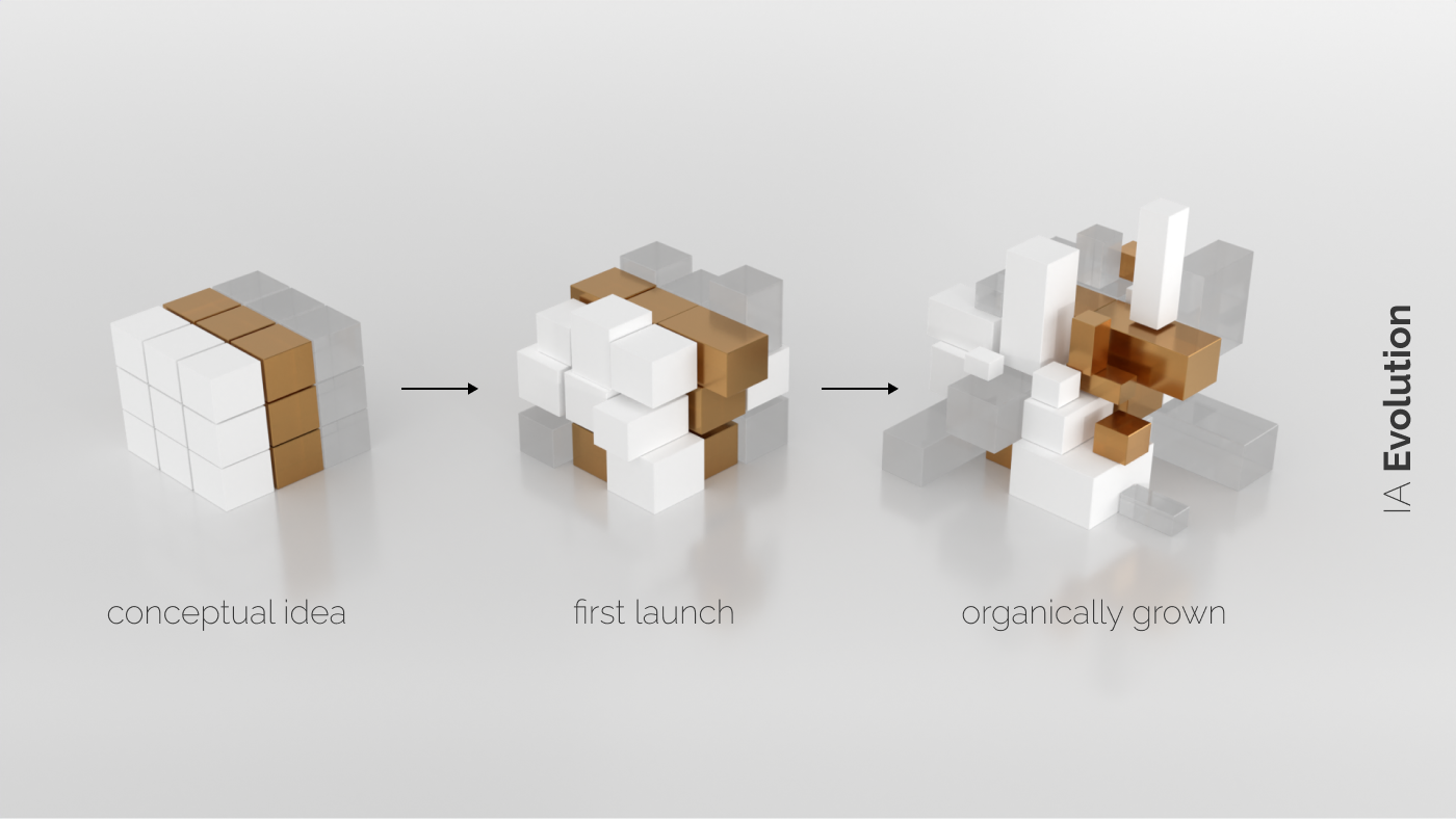 Evolution of an information architecture, from the contextual idea, to the actual implementation, all the way to an organically grown but eventually unwieldy structure that becomes hard to use and maintain.