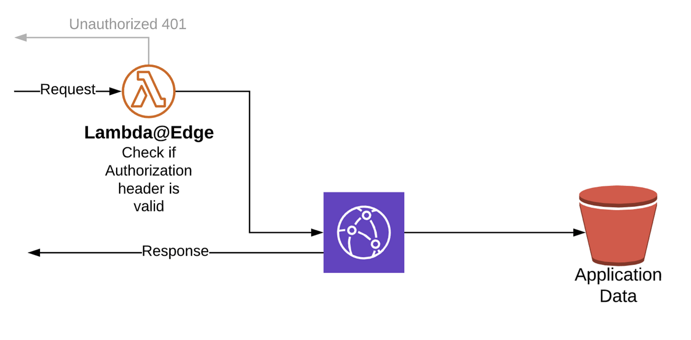 How to Restrict Access to Your CloudFront Distribution With Basic  Authentication | by Nasi Jofche | Better Programming