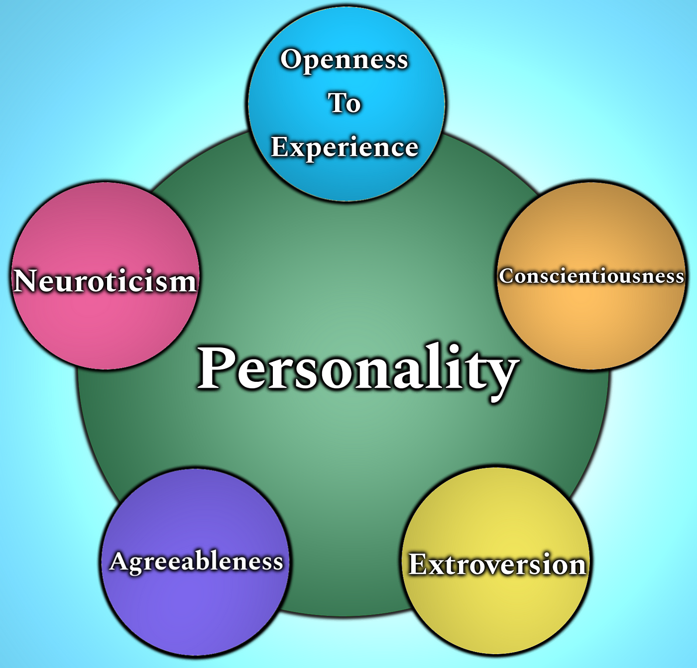 research paper of personality traits