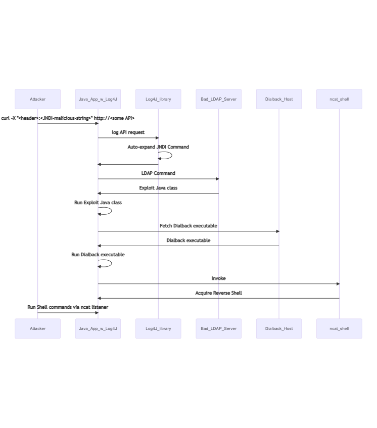 Log4J Shell Attack Mitigation with Kontain Containers Kontain