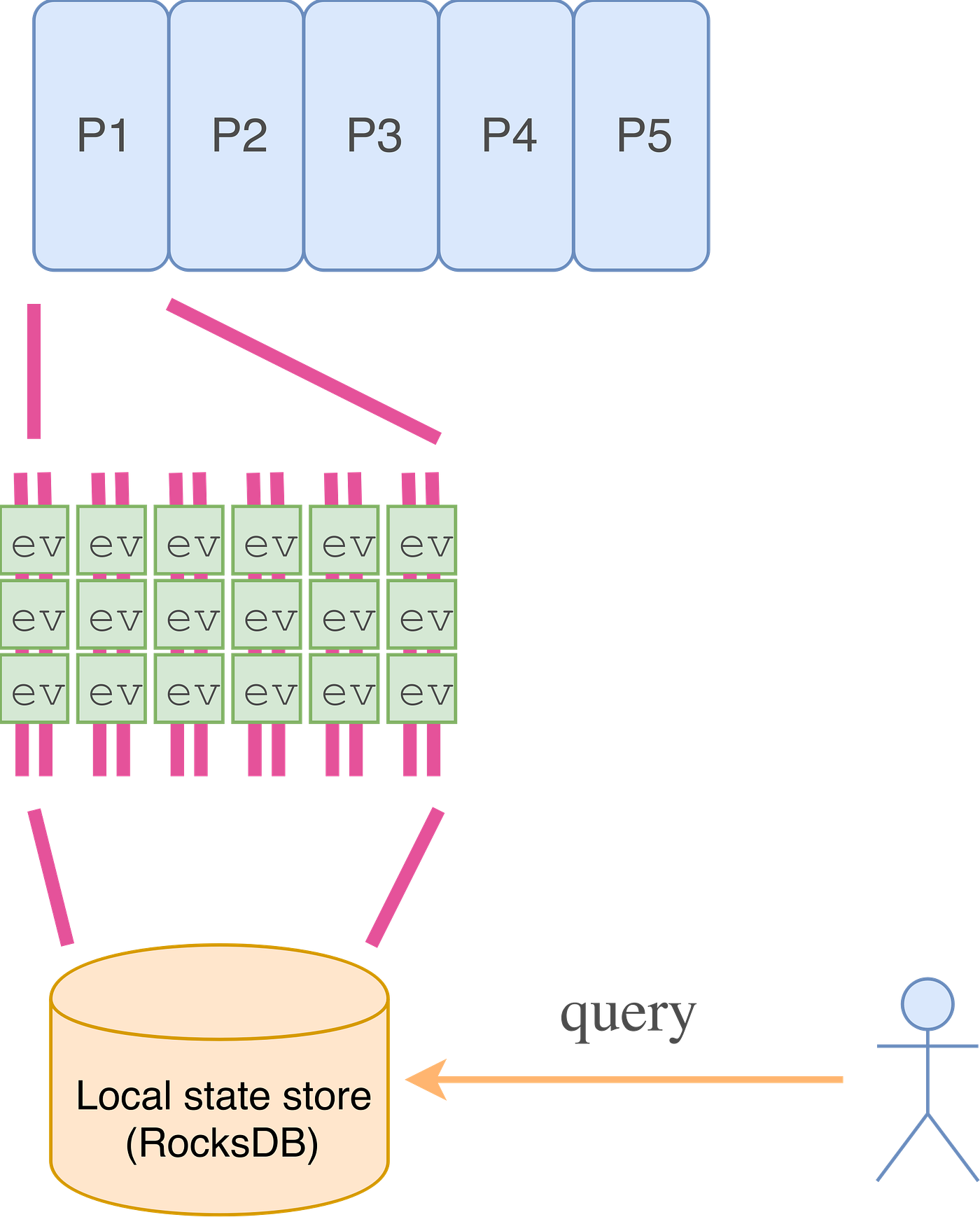 Event Sourcing Using Kafka When Building An Event Sourced System By