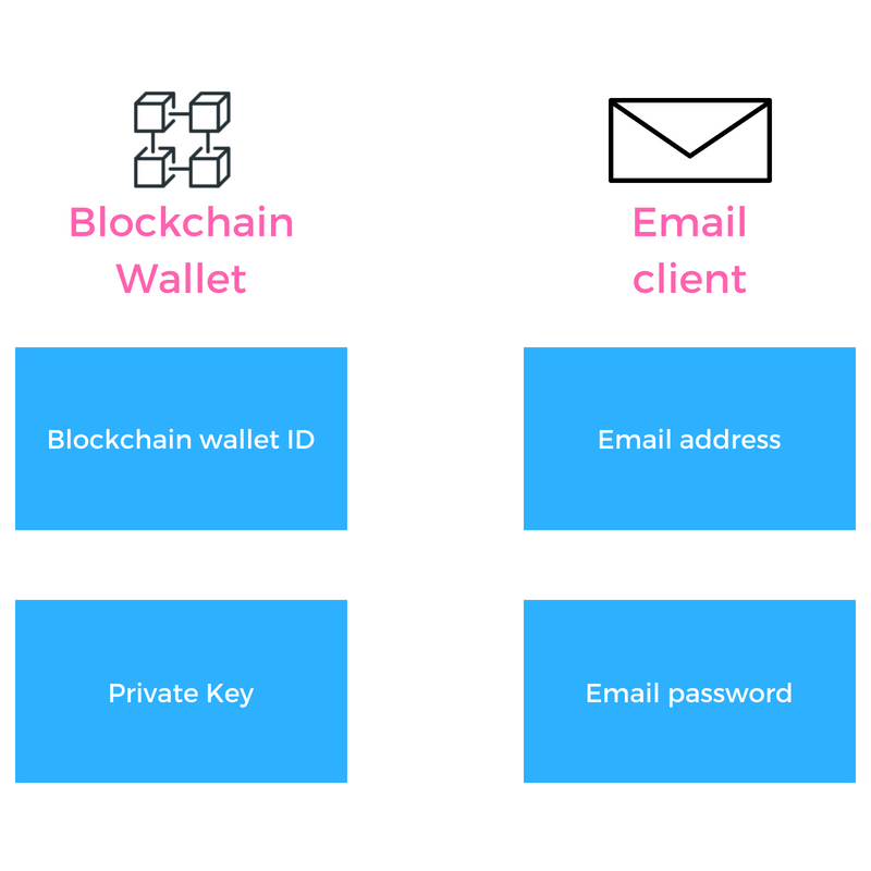 What Is A Blockchain Wallet Softwaremill Tech Blog - 