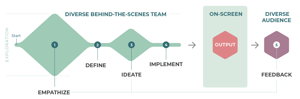 How to Practice Inclusive Motion Design | by Ricardo Roberts | The ...
