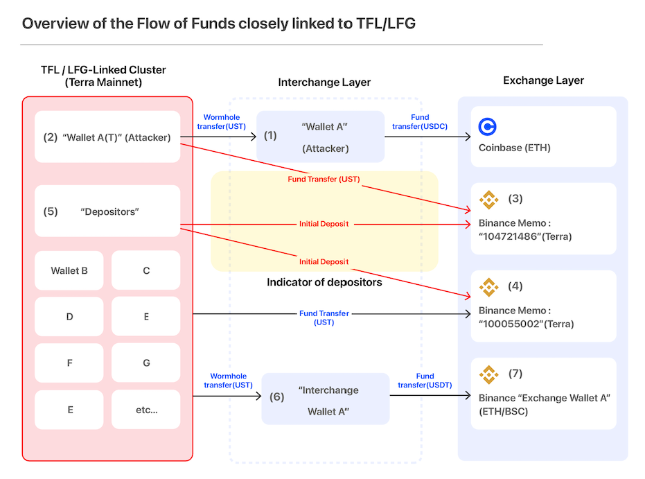 Terraform Labs may have caused UST to collapse