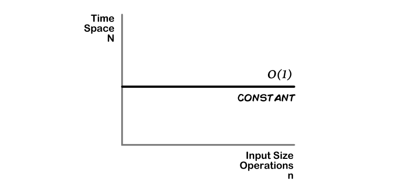 Time and Space Complexity. Basics and the big O notation. | by Keno ...