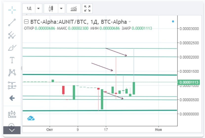 AUNIT/USD, AUNIT/BTC, AUNIT/ETH reviews | by AUNIT | Medium