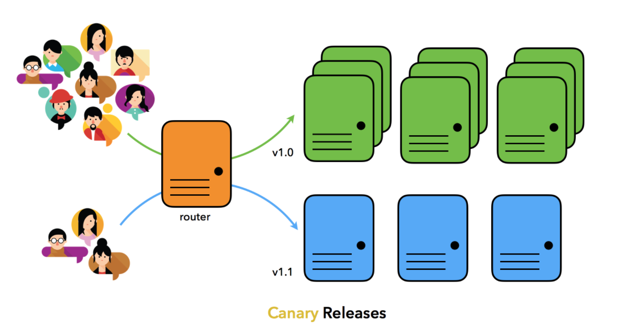 Canary and Blue/Green Deployments with Helm and Istio by Nikolay