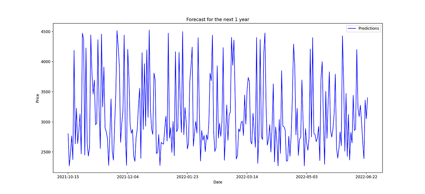 true leaf stock forecast