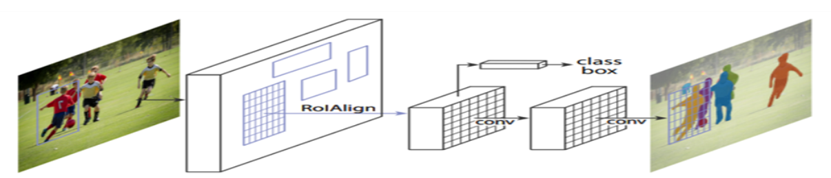 Object Detection Using Mask R-CNN On A Custom Dataset | By Renu ...