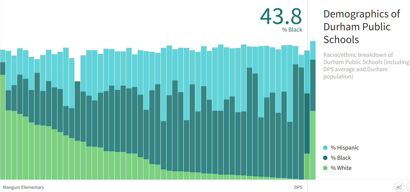 Part I: How Durham Public Schools became resegregated | by Likhitha