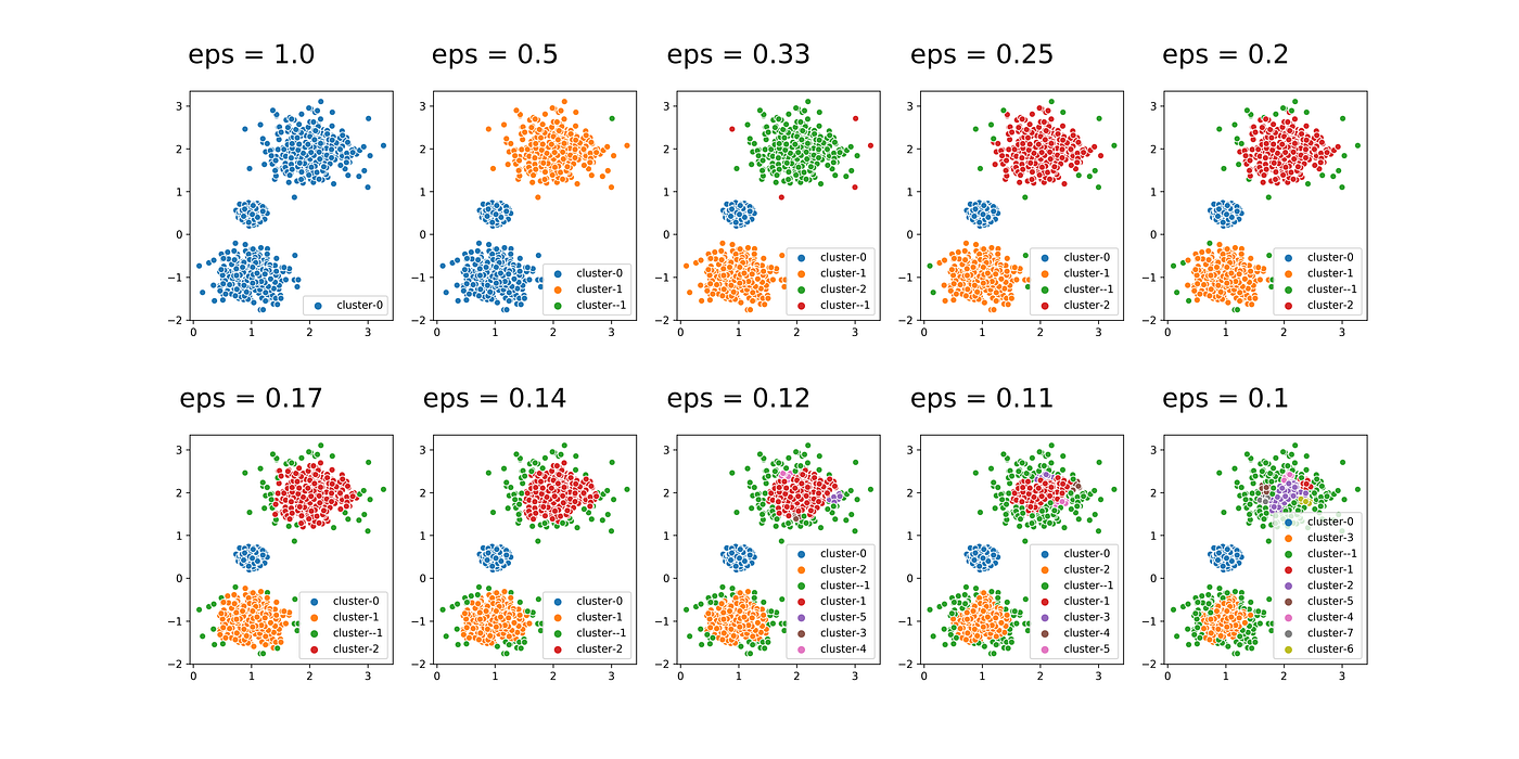 How to Use DBSCAN Effectively. A complete guide on using the most… | by  Vijini Mallawaarachchi | Towards Data Science
