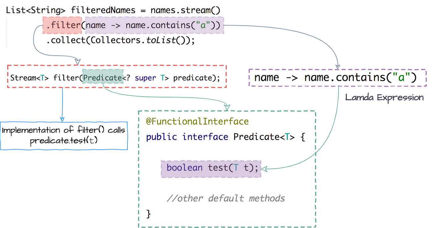 Functional Programming in Java. Behind the Scenes of Streams and… | by  Thameena S | The Startup | Medium