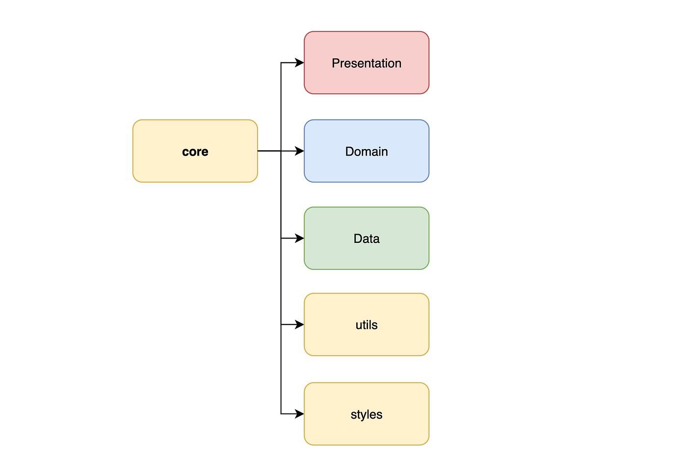 Architect your Flutter app the clean way with BLoC | by Ahmad Al-Ghamdi |  Tamara Tech