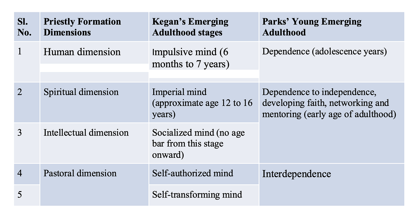 An explanation of the four dimensions of priestly formation through the